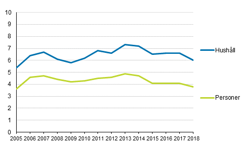 Hushll och personer med verskuldsttningsgrad fr boendekostnader (%) 2005–2018