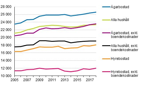 Hushllens medianinkomster efter bostadens besittningsfrhllande 2005–2018, euro i 2018 rs priser