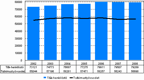 T&k-henkilst ja tutkimustyvuodet vuosina 2002–2008