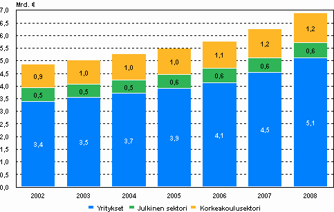 Tutkimus- ja kehittmistoiminnan menot sektoreittain vuosina 2002–2008
