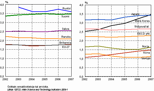T&k-menojen bruttokansantuoteosuuden kehitys eriss EU-, OECD- ja muissa maissa vuosina 2002–2007
