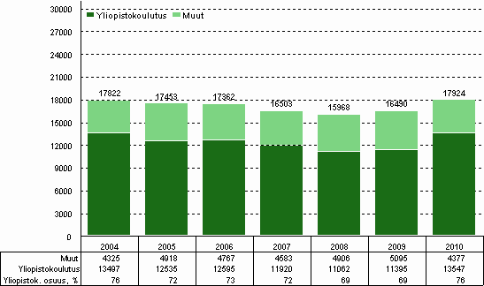 Kuvio 13. Korkeakoulusektorin tutkimustyvuodet vuosina 2004–2010