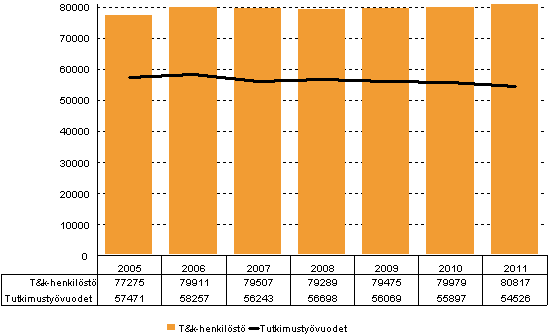 Kuvio 1. T&k-henkilst ja tutkimustyvuodet vuosina 2005–2011