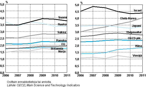 Kuvio 3. T&k-menojen bruttokansantuoteosuuden kehitys eriss EU-, OECD- ja muissa maissa vuosina 2006–2011