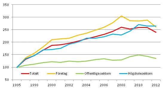 Reell utveckling av utgifterna fr FoU-verksamheten efter sektor ren 1995–2012 (1995=100)