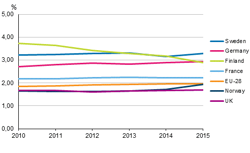 Figure 3a. GDP share of R&D expenditure in certain EU countries in 2010 to 2015