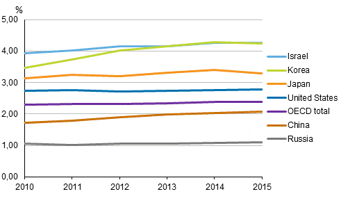 Figure 3b. GDP share of R&D expenditure in certain OECD and other countries in 2010 to 2015