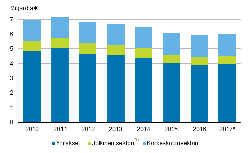 Tutkimus- ja kehittmistoiminnan menot sektoreittain 2010-2017*