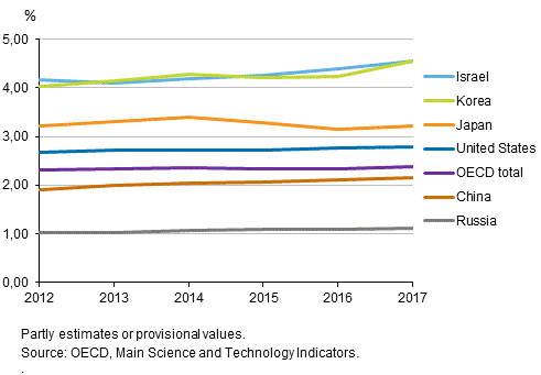 Figure 3b. GDP share of R&D expenditure in certain OECD and other countries in 2012 to 2017