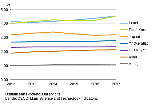 Kuvio 3b. T&k bruttokansantuoteosuus eriss OECD- ja muissa maissa vuosina 2012-2017