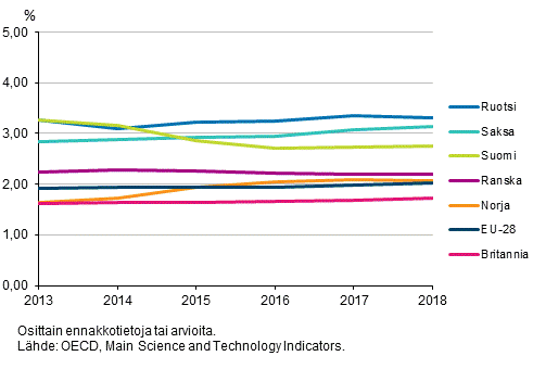 Kuvio 3a. T&k-menojen bruttokansantuoteosuus eriss Euroopan maissa vuosina 2013-2018