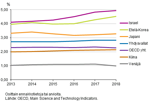 Kuvio 3b. T&k-menojen bruttokansantuoteosuus eriss OECD- ja muissa maissa vuosina 2013-2018