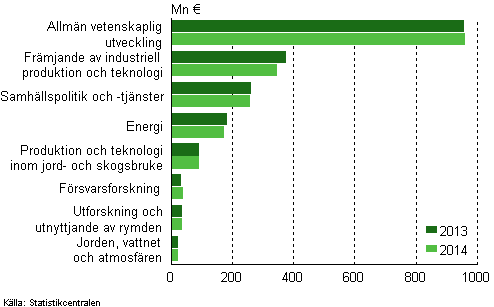 Statens forsknings- och utvecklingsfinansiering enligt samhllspolitiska ml 2013–2014