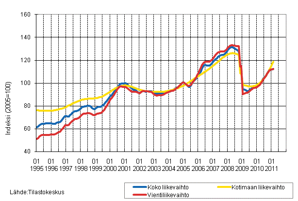 Liitekuvio 1. Teollisuuden koko liikevaihdon, kotimaan liikevaihdon ja vientiliikevaihdon trendisarjat 1/1995–2/2011
