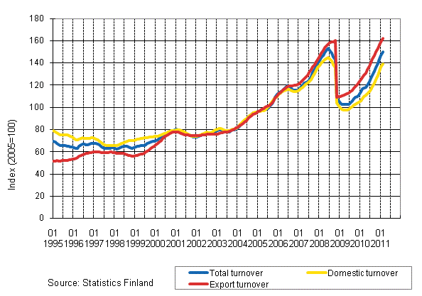 Appendix figure 3. Trend series on total turnover, domestic turnover and export turnover in the chemical industry 1/1995–2/2011