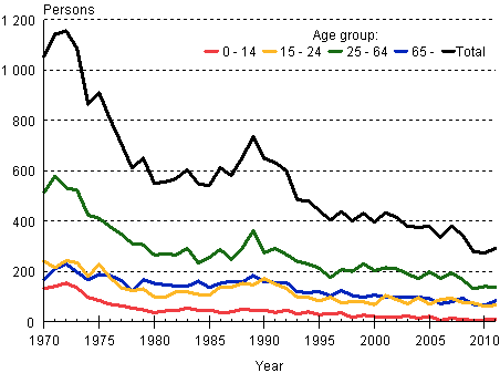 Persons killed in road traffic by age group 1970–2011