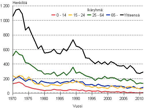 Tieliikenteess kuolleet ikryhmn mukaan 1970–2011