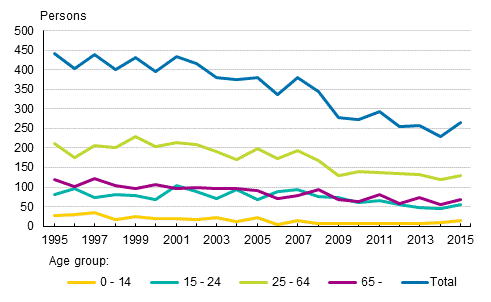 Road traffic fatalities by age group in 1995 to 2015