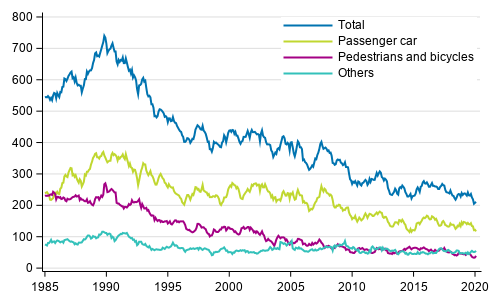 Persons killed in road traffic accidents 1/1985 - 2/2020. Deaths in the past 12 months by month