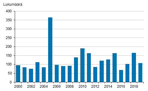 Tytaistelujen lukumr vuosina 2000–2019