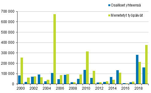 Osalliset yhteens ja menetetyt typivt vuosina 2000–2019
