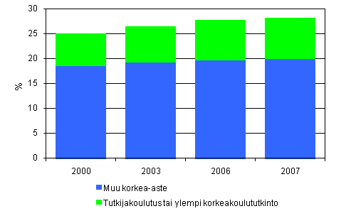 4. Korkeasti koulutettu vest, osuus 16 - 74 vuotiaista vuosina 2000 - 2007