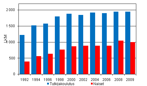 Liitekuvio 2. Tutkijakolutusasteen tutkinnot ja naisten osuus vuosina 1992 - 2009 