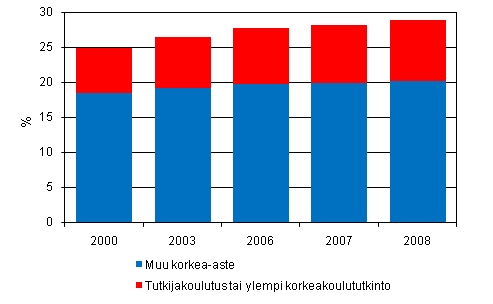 Liitekuvio 4. Korkeasti koulutettu vest, osuus 16 - 74 vuotiaista vuosina 2000 - 2008