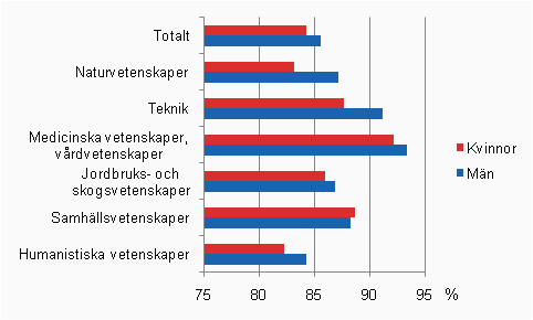 Det relativa sysselsttningstalet fr personer med hgre hgskoleexamen eller forskarutbildning (16–64-ringar) efter vetenskapsomrde och kn r 2008