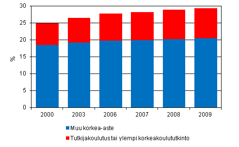 Liitekuvio 4. Korkeasti koulutettu vest, osuus 16 - 74 vuotiaista vuosina 2000 – 2009