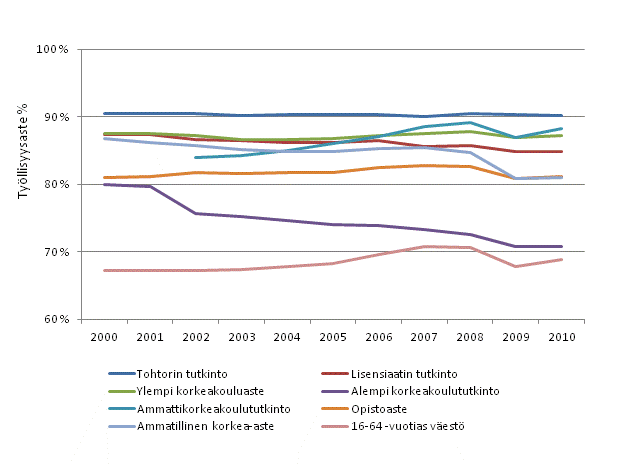Korkea-asteen tutkinnon suorittaneiden tyllisyysaste tutkintotason mukaan vuosina 2000–2010