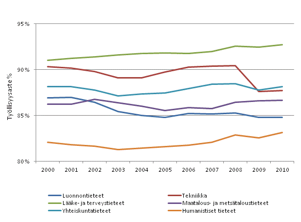 Ylemmn korkea-asteen tutkinnon suorittaneiden tyllisyysaste tieteenaloittain vuosina 2000–2010