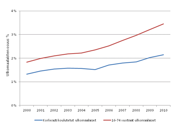 Ulkomaalaisten korkeasti koulutettujen osuus vestst vuosina 2000–2010