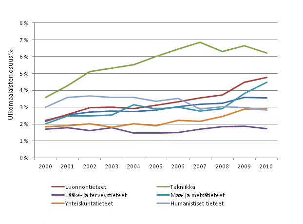 Ulkomaalaisten tohtorin tutkinnon suorittaneiden tyllisten osuus tieteenaloittain vuosina 2000–2010