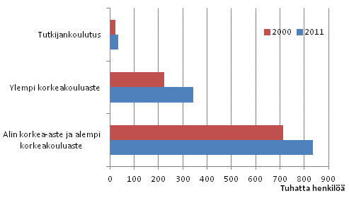 Kuvio 2. Korkea-asteen tutkinnon suorittaneiden mr vestss vuosina 2000 ja 2011
