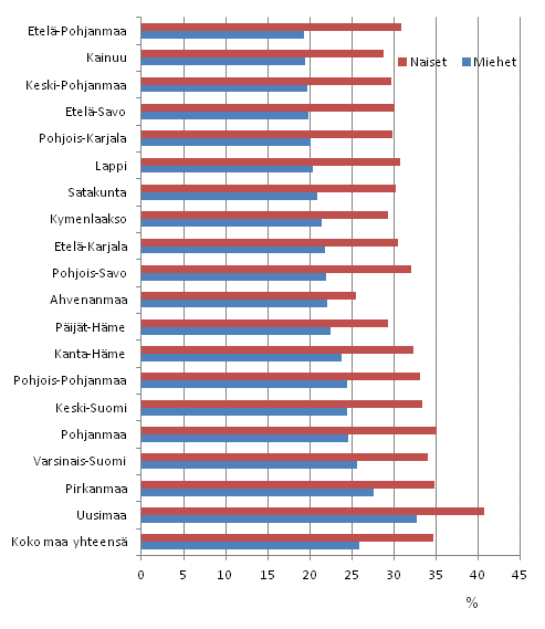 Kuvio 3. Korkea-asteen tutkinnon suorittaneiden osuus tyikisist sukupuolen mukaan maakunnittain vuonna 2011