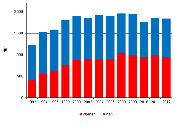 Appendix figure 2. Doctorate level degrees by gender 1992–2012