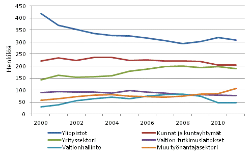 Tyllisten millennium-tohtoreiden sijoittuminen tynantajasektoreille vuosina 2000–2011