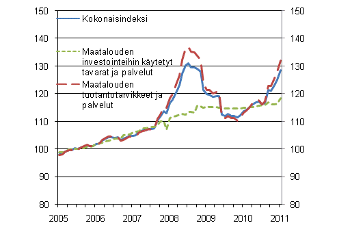 Maatalouden tuotantovlineiden ostohintaindeksin 2005=100 kehitys vuosina 1/2005–1/2011