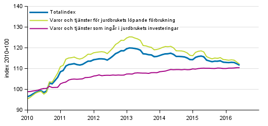 Index fr inkpspriser p produktionsmedel inom jordbruket 2010=100, 1/2010–6/2016