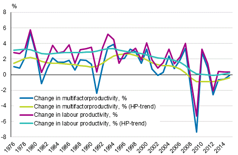 Development of productivity in the whole national economy 1976 to 2015, %