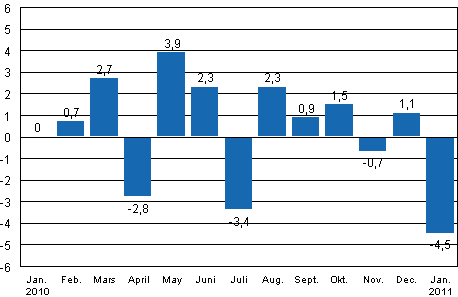 Den ssongrensade frndringen av industriproduktionen (BCDE) frn fregende mnad, %, TOL 2008