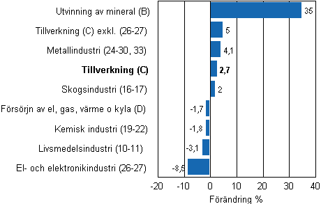 Den arbetsdagskorrigerade frndringen av industriproduktionen efter nringsgren 1/2010–1/2011, %, TOL 2008