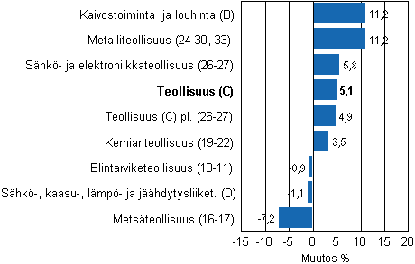 Teollisuustuotannon typivkorjattu muutos toimialoittain 2/2010-2/2011, %, TOL 2008