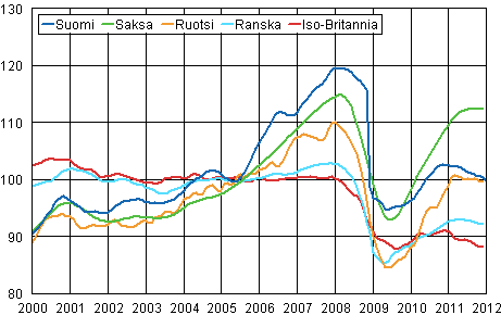 Liitekuvio 3. Teollisuustuotannon trendi Suomi, Saksa, Ruotsi, Ranska ja Iso-Britannia (BCD) 2000 – 2012, 2005=100, TOL 2008