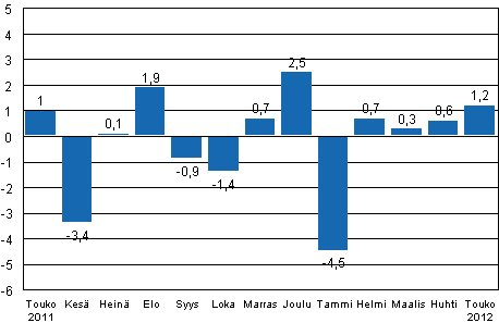 Teollisuustuotannon (BCDE) kausitasoitettu muutos edellisest kuukaudesta, %, TOL 2008