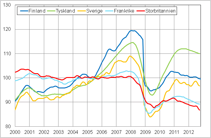 Figurbilaga 3. Trenden fr industriproduktionen Finland, Tyskland, Sverige, Frankrike och Storbritannien (BCD) 2000-2012, 2005=100, TOL 2008