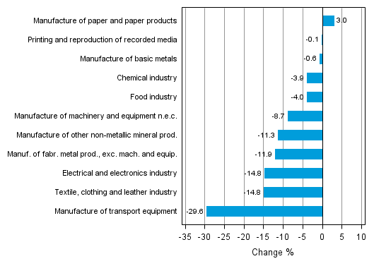 Appendix figure 1. Working day adjusted change percentage of industrial output January 2012 /January 2013, TOL 2008