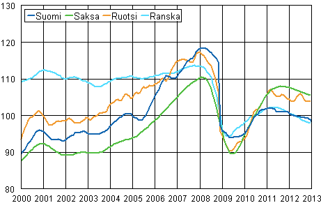 Liitekuvio 3. Teollisuustuotannon trendi Suomi, Saksa, Ruotsi ja Ranska (BCD) 2000 – 2013, 2010=100, TOL 2008