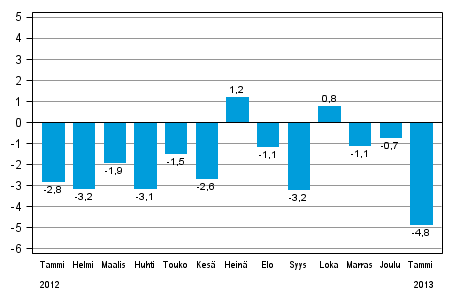Teollisuustuotannon (BCDE) typivkorjattu muutos edellisen vuoden vastaavasta kuukaudesta, %, TOL 2008